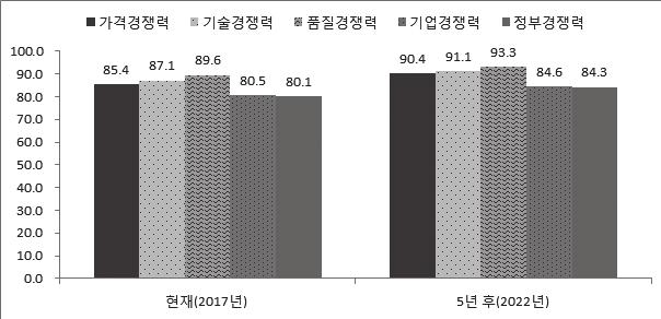 278 4 차산업혁명에대응한방위산업의경쟁력강화전략 < 그림 4-24> 국내방위산업경쟁력평가결과 (2017 vs 2022) 질경쟁력은 85.4%, 87.1%, 89.6% 으로조사되었다. 기업및정부경쟁력도 80% 수준으로전년과비교하여거의변화가없는수준이다.