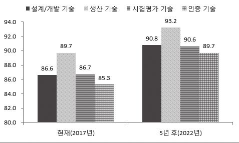 제 4 장 4 차산업혁명관련국내방위산업의실태분석 279 < 그림 4-25> 세부기술별경쟁력평가결과 (2017 vs 2022) 도전년대비크게변화하지않은수준이다. 5년후에는 AESA 레이더, 보라매사업 KF-X, 장거리지대공미사일 (L-SAM) 등첨단무기체계및부품개발성공등을전제로 90~93% 수준까지향상될것으로전망되었다.