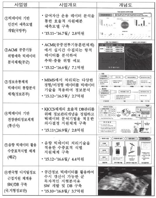 296 4 차산업혁명에대응한방위산업의경쟁력강화전략 < 그림 4-38> 우리나라국방빅데이터시범체계구축사업현황 ( 예시 ) 자료 : 방위사업청제공자료, 2017.06. 라고하며, 최종적으로군사보안문제가핵심적인걸림돌이라고설명하고있다.