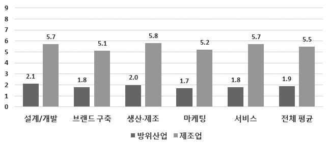 302 4 차산업혁명에대응한방위산업의경쟁력강화전략 4.5 에크게미치지못하는것으로분석되었다. 방위산업이 4차산업혁명기술들의적용이미실행 (1) 과조사검토단계 (3) 의중간수준에머무르고있는반면, 자동차, 조선, 철강등국내주요제조업들은거의계획수립단계 (5) 에근접해격차가상당함을알수있다. 구체적으로살펴보면, 방위산업분야는대부분 1.8~1.