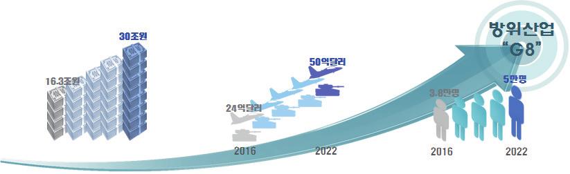 요약 31 처럼국방비는국가안보를위한불가피한투자라는개념에서지난수십년간지속적인증가세를보이고있다. 특히, 지난 5월출범한신정부는전시작전권환수, 북핵대응핵심전력조기전력화등을적극추진하고있으며, 이를위해국방예산을향후 5년 (2018~22) 간 GDP대비 2.9% 수준으로증액하겠다고밝혔다. 이에따라 2018 년국방예산은전년대비 6.9% 증가한 43.