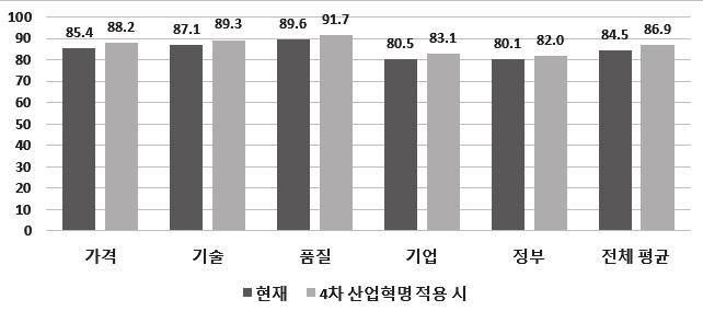 314 4 차산업혁명에대응한방위산업의경쟁력강화전략 아울러, 경쟁력강화측면에서 4차산업혁명핵심기술적용이방위산업의경쟁력제고의주요수단으로활용될수있음은주목할만한결과로판단된다. 실태조사결과, 2017년현재국내방위산업의경쟁력은가격, 기술, 품질, 기업및정부경쟁력 5개분야에서평균 84.5% 수준으로파악되었다.