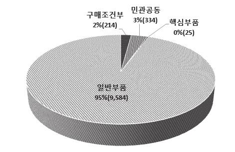 제 5 장 4 차산업혁명에대응한방위산업의경쟁력강화전략 327 을확대하기위한정책방안을적극추진해나가야할것이다. 먼저, 4차산업혁명핵심기술력을보유한중소벤처기업들이무기체계부품국산화사업에참여를확대할수있도록제도개선과인센티브제공이필요할것으로보인다.