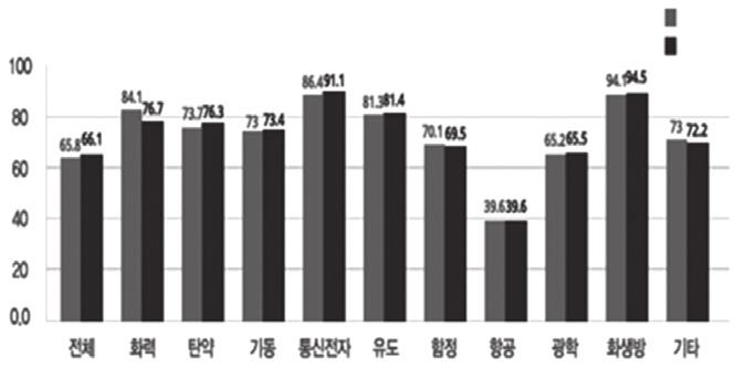 328 4 차산업혁명에대응한방위산업의경쟁력강화전략 < 그림 5-11> 최근 5 년간 (2012~16) 국산화율변화 < 국산화율변화 (2012~16)> < 무기체계별부품국산화율현황 (2016)> 2015 2016 자료 : 방위산업진흥회, 국산화율현황, 2017.