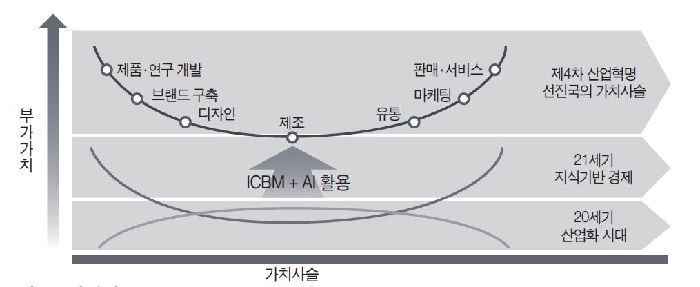 342 4 차산업혁명에대응한방위산업의경쟁력강화전략 < 그림 5-15> 4 차산업혁명을통한가치사슬의상향이동 자료 : 장윤종, 정은미외, 2017. Platform) 구축이자리하고있다. 실제로, 미 GE사는빅데이터기반의 항공분야디지털플랫폼 구축을위해군용기를포함한 Predix 시스템을구축중이다 ( 미 GE사해외출장결과, 2017.6).