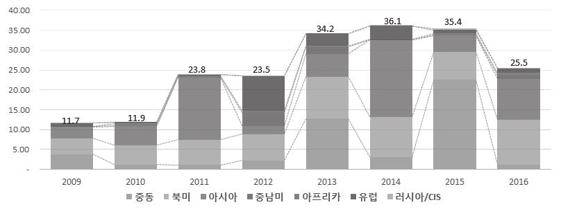 제 5 장 4 차산업혁명에대응한방위산업의경쟁력강화전략 345 < 그림 5-17> 권역별방산수출수주현황 단위 : 억달러 자료 : 방위사업청, 2017