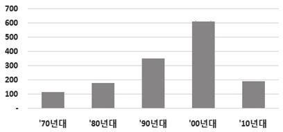 348 4 차산업혁명에대응한방위산업의경쟁력강화전략 < 그림 5-20> 방산물자지정현황 (2015) ( 지정연도별 ) ( 제품별 ) 113 (7.8) 179 (12.4) 350 (24.2) 612 (42.3) 192 (13.3) 486 (33.6) 960 (66.