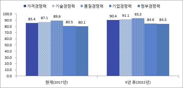 요약 41 < 그림 9> 국내방위산업경쟁력평가결과 (2017 vs 2022) 력도 85.5%, 88.5% 수준을나타내었다.