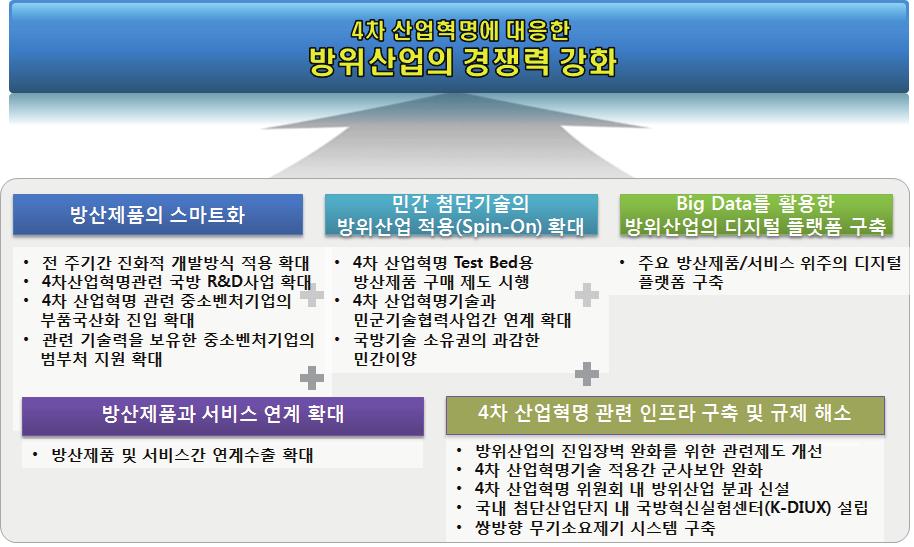 48 4 차산업혁명에대응한방위산업의경쟁력강화전략 < 그림 14> 4 차산업혁명에대응한방위산업의경쟁력강화전략 추진해나가야할것이다. 둘째, IoT, AI 등이미개발된민간첨단기술들의방위산업적용 (Spin On) 을확대해나가야할것이다. 셋째, 빅데이터를활용한방위산업의디지털플랫폼을구축해나가야할것이다.