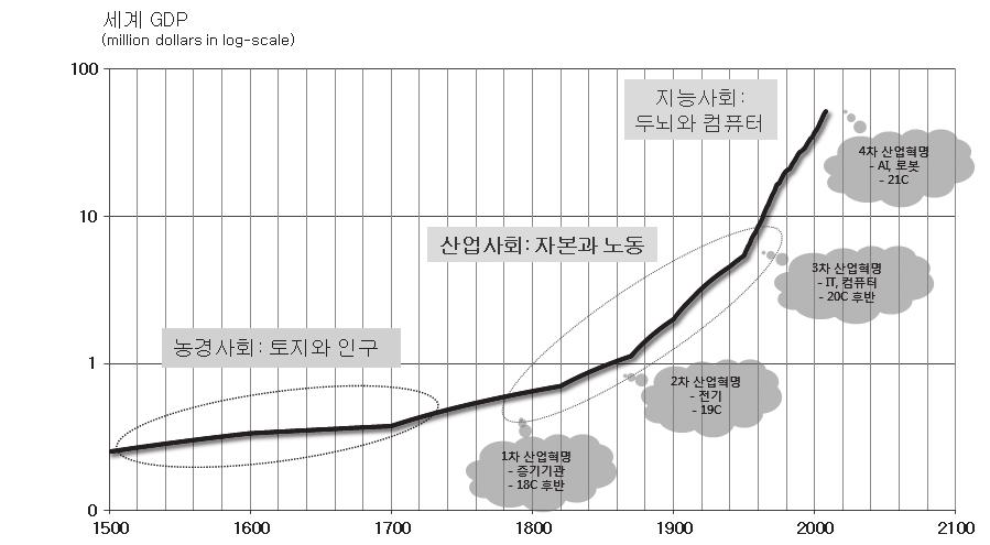 66 4 차산업혁명에대응한방위산업의경쟁력강화전략 < 그림 1-1> 산업혁명의발전과정 단위 : 백만달러, 연 자료 : Angus Maddison, Statistics on World GDP, 2008. 의 3차산업혁명시대를지나오늘날 21세기초부터초연결, 초지능, 초실감, 초물질의자율적최적화가가능한 4차산업혁명시대가도래하고있다.