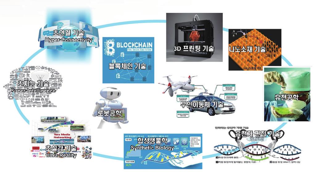 제 1 장서론 67 < 그림 1-2> 4 차산업혁명시대의핵심기술분야 자료 : 심진보, ICT 관점에서바라본제 4 차산업혁명, 2017.03. 해신기술, 신제품, 신시장창출을주도할것으로전망된다.