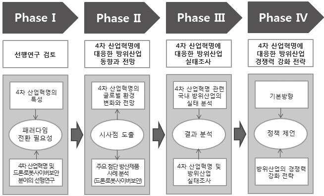 제 1 장서론 73 례연구들을종합하여정리하고자하였다. 셋째, 문헌연구, 선진국사례, 실태조사등을통해 4차산업혁명기술의방위산업적용필요성과방산업체들의 4차산업혁명인식수준, 준비정도, 현재적용현황및향후계획, 4차산업혁명기술의국방분야적용에따른애로요인과문제점을살펴보고이에대한해결방안을모색해보고자하였다.