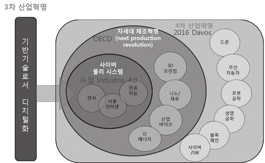 제 2 장 4 차산업혁명의특성과선행연구검토 79 적세계의경계가사라지는기술적융합 으로정의하고있다. 물리학기술에는자율주행자동차, 무인기등의무인운송수단, 3D 프린팅등을, 디지털기술에는사물인터넷, 블록체인, 공유경제를언급하고있으며, 생물학기술에서는유전공학, 합성생물학등을제시하였다.