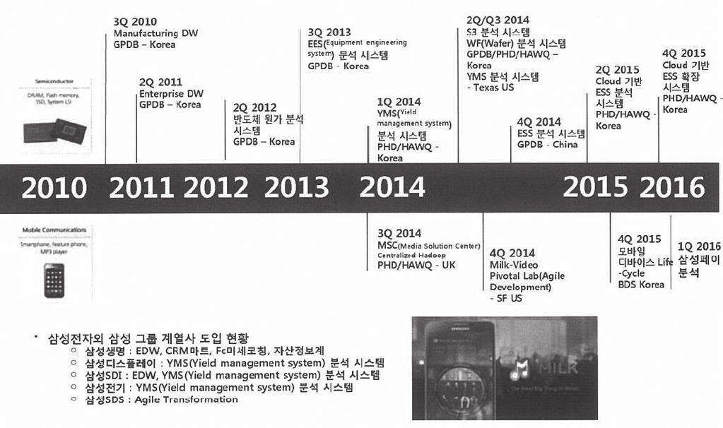 84 4 차산업혁명에대응한방위산업의경쟁력강화전략 < 그림 2-3> 삼성전자의빅데이터분석플랫폼도입현황 자료 : 진서훈, 4 차산업혁명을위한데이터분석업무추진방향, 산업연구원발표자료, 2017. 를방지할수있게한다.