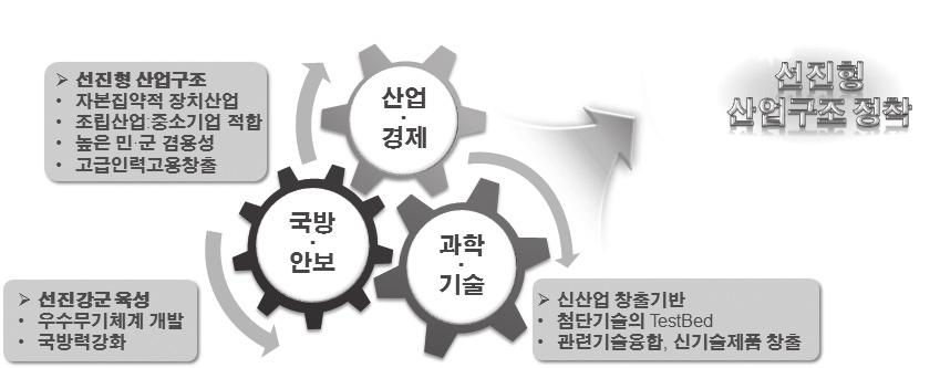 제 2 장 4 차산업혁명의특성과선행연구검토 87 는다. 장치산업은주로유형고정자산에대규모자본이투여되고, 이를활용하여생산을하는산업을의미하는데방위산업또한초기에대규모투자가요구된다. 보라매사업 (KFX) 과같은개발사업의경우해당무기체계를개발하기위한비용이 8조원에이르는등대규모의투자가수반된다. 뿐만아니라방산제품은수십만개에이르는다수의부품소재가집약되어제품이만들어진다.