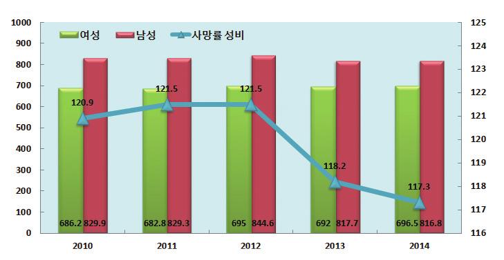 3% 로떨어지면서여성과남성의격차가줄어들고있는추세 < 경북출생아수및출생성비 > 전체여아남아출생성비 2011 24,250 11,748 12,502 106.4 2012 24,635 11,877 12,758 107.4 2013 22,206 10,668 11,538 108.2 2014 22,062 10,625 11,437 107.