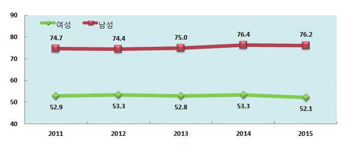 여성의경제활동 Economic Activity 2016 통계로보는경북여성 34 35 19. 여성경제활동인구 20. 연령별여성경제활동참가율 여성의경제활동참가율은 52.1% 로남성 (76.2%) 보다 24.1%p 낮아 연령별여성의경제활동참가율은 40 대 (71.5%), 50 대 (64.0%) 순으로높아 2015 년현재경북여성의경제활동참가율은 52.