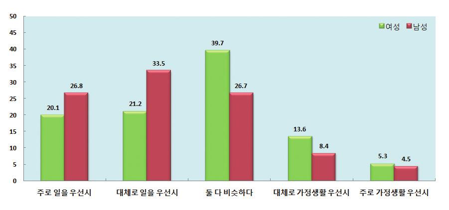 7% 순으로나타나남녀간의의식차가뚜렷하게나타남 15~54 세기혼여성 < 경북경력단절여성규모 > 비경제활동인구 경력단절여성 ( 단위 : 천명, %) 경력단절여성비율 2011 495 181 96 19.4 2012 478 171 83 17.4 2013 471 184 87 18.5 2014 463 181 98 21.2 2015 454 181 98 21.