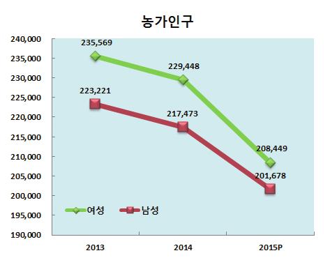 여성인구및가구 Population & Houseghold 2016 통계로보는경북여성 12 13 3. 농가 귀농인구 4. 시군별여성인구 여성농가인구는점차줄고, 여성귀농인구는유지 여성비율이가장높은지역은영덕군, 가장낮은지역은울릉군 2015년경북의여성농가인구는 20만 8천명으로전체농가인구의 50.