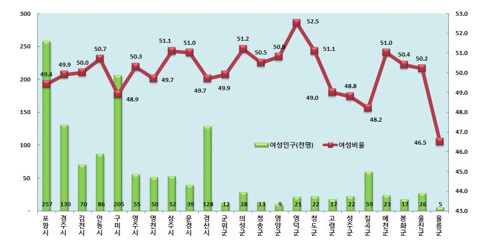 1 남성 2,076 57.7 2,118 57.4 2,131 57.9 자료 : 통계청, 귀농인통계, 농림어업조사 (2012-2014), http://www.kostat.go.kr 주 : 농가인구는 2015 년잠정치를나타냄자료 : 통계청, 귀농어 귀촌인통계, 농림어업조사 (2013-2015), http://www.kostat.go.kr 귀농인구 : 귀농가구원수 < 경북시군별여성인구 > ( 단위 : 명, %) 계 여성 여성비율 경상북도 2,702,826 1,345,520 49.