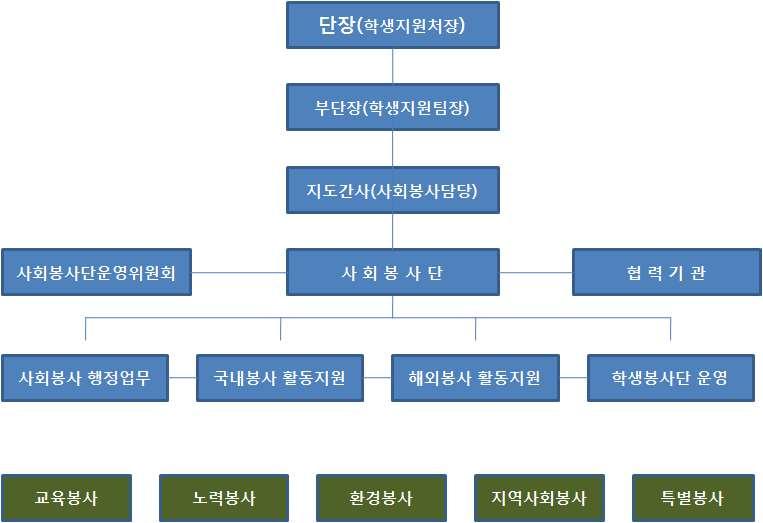 152 Ⅲ. 대학자체평가결과 평가준거 6.1.2 사회봉사활동지원 대학은구성원들의지속적이고활발한사회봉사참여를위하여다양한방법으로사회봉사활동 을지원 추진하고있다.