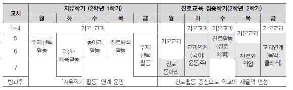 [ 그림 Ⅳ-1] 중학교자유학기, 진로교육집중학기수업시간편성및운영예시 ( 중학교 2 학년 ) 출처 : 교육부 (2016) - 수업 : 학생참여 활동중심의수업, 수업방법의다양화 - 평가 : 지필시험의지양, 학교별성취수준기준마련 2. 자유학기제를통한교실수업개선우수사례 가.