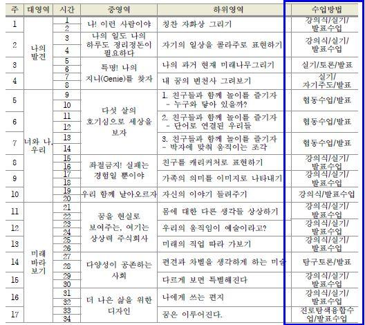 ㅇ평가 - 단순지필방식을지양하며, 학습자중심의평가로이어질수있도록노력.