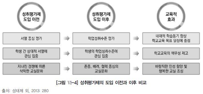 개념정의와함께, 현장에서이해하고구현할수있는구체적인방법을제시필요 과정중심평가는수행중심평가로인식되고있으므로수행평가를중심으로한통합교육과정운영활용필요.