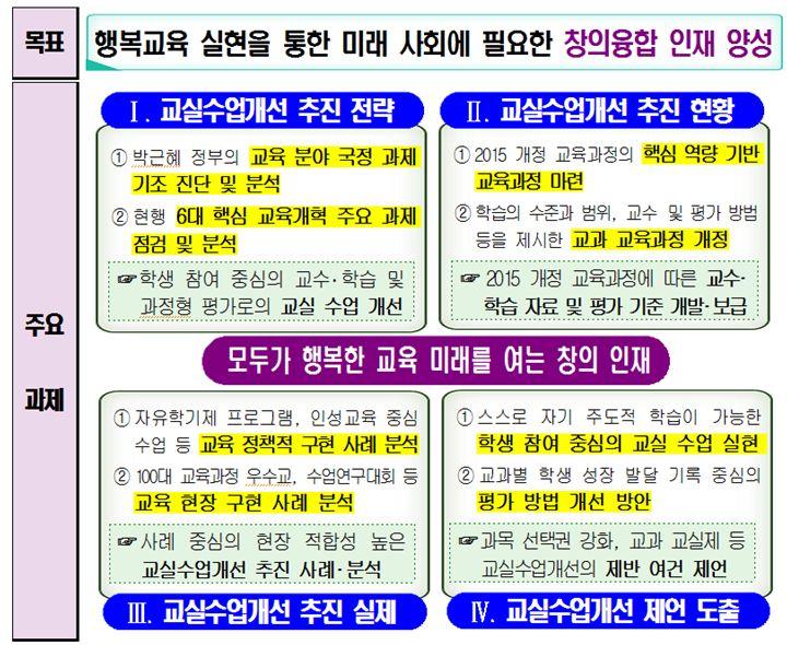 연구개요 [ 그림 Ⅵ-1] 교실수업개선연구개요 교실수업개선추진현황및실제 2015 개정교육과정의 6대핵심역량기반교육과정마련 학습의수준과범위,