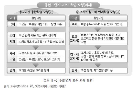 [ 그림 Ⅱ-2]2015 개정교육과정융합연계교수및학습모형 ㅇ수업방법도단순히결과지향적인수업에서학생참여 활동중심의수업으로 전화되며, 수업방법도총합평가방식에서형성평가방식으로변경됨 < 표 Ⅱ-3>2015 개정교육과정학생평가방식변화 항목 과거 (from) 현재 (to) 학습결과에대한평가 학습을위한,