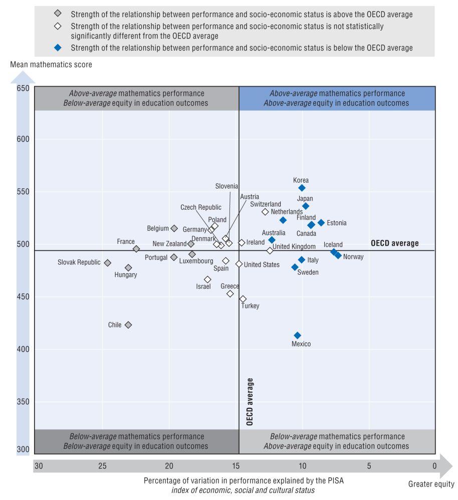 [ 그림 Ⅱ-4]OECD 회원국의교육의형평성과학생의학업성취도 출처 :PISA