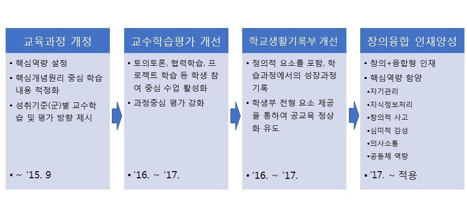 -국가 사회적요구 : 안전교육반영, 소프트웨어 (SW) 교육 특히교육과정개정을통해실질적으로는교수학습평가의변화,