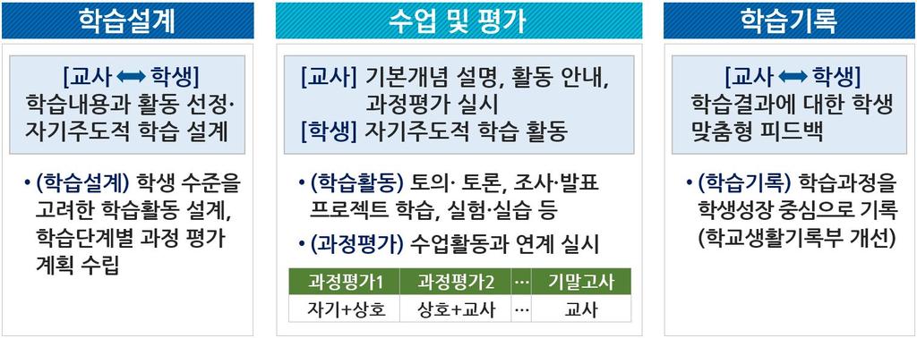 2015 개정교육과정의현장적용을준비하고, 학생의자기주도적학습역량을키울수있도록하기위해학습설계단계에서부터학습결과단계까지학생이주도적으로참여하고, 수업활동과연계한과정평가또는성장형평가를확대하게됨ㅇ또한,