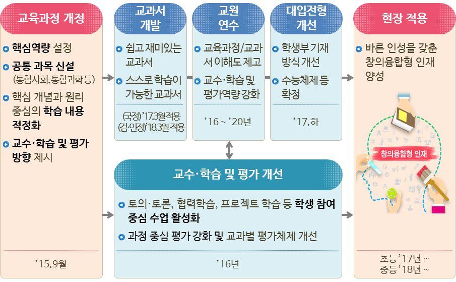 [ 그림 Ⅲ-4]2015 개정교육과정현장안착지원방향 나.2015 개정교육과정과자유학기제 ㅇ 2015 개정교육과정과가장밀접한관련된학교현장의변화는중학교자유학기제도입임.