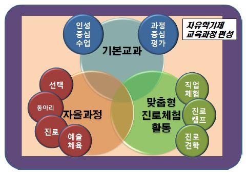 육과정을유연하게운영ㅇ자유학기제에서는교과별교육과정재구성및수업개발이중요함. 특히학생중심 체험 활동중심의수업운영과기본교과-자율과정 -진로체험활동간교육과정연계를통해교육과정재구성연계를통한학습효과증진을유도해야함 [ 그림 Ⅲ-5] 교육과정연계도예시 ㅇ실질적인자유학기제의안착을위해서는교수 학습방법의개선, 평가방법개발및전문성향상이필요함.