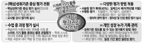 운영하는교육과정삼 C- 세끼와평가간의일관성을유지하기위하여교과별다양한평가체제를마련하였음 교과별특성에적합한다양한평가체제마련 국어 수학 사회 수행형평가 (Creativity) -누적기록 ( 쓰기결과물 ) -독서노트 ( 질문노트 ) 활용 -수학적문제해결과정 -다양한방법으로풀기 -신문시사자료비교 / 분석하기, 통계자료해설 토의 토론참여평가