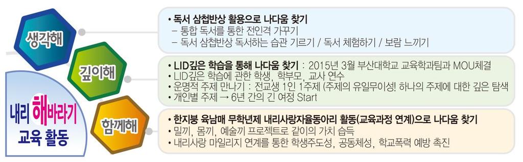 시할수있음. 해바라기교육은창의, 협력, 소통,3 끼를향상시킬수있도록 학교구성원을중심으로특색중점사업을운영함.