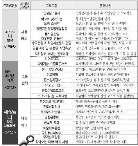 1) 학생의흥미와적성을살리는체험중심진로활동운영 : 미래세상, 내작업을찾아라 와같은선택과목을활용한진로교육, 꿈 끼진로진학상담프로그램등을운영 2) 학교특성을고려한다양한진로프로그램개발 운영 : 꿈 끼를찾아가는지역연계현장직업체험활동 ( 청, 진,