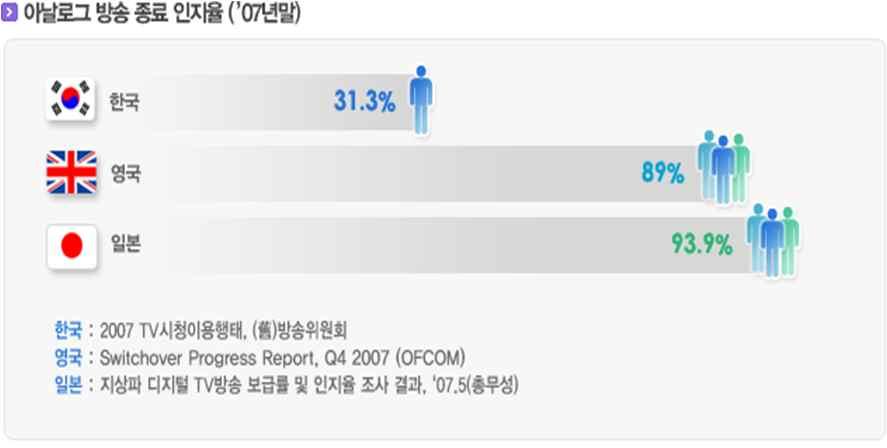 1) 영국은전국동시디지털전환이아닌지역별순차전환정책을채택하였고 2007 년 11