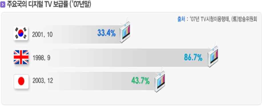 2) 미전환가구란디지털전환종료일전후 3 일동안디지털컨버터가보급되지않아서 TV