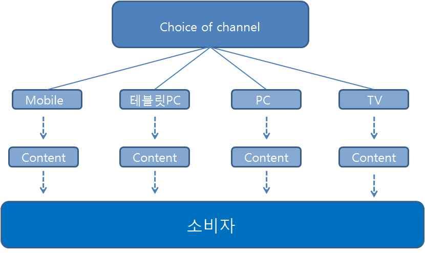 [ 그림 2-2] 기존의미디어 (