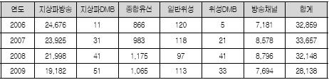 < 표 4-3> 매체별광고비증가율추이 < 표