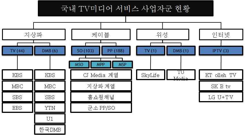 < 그림 6-3> 국내