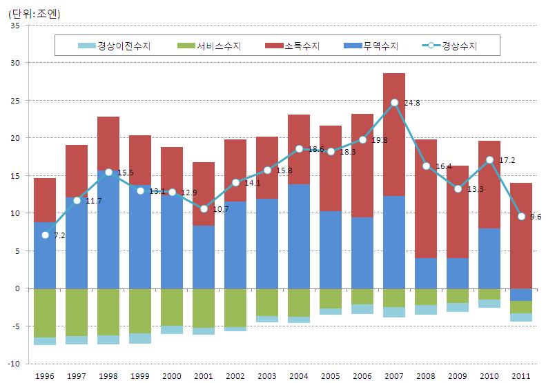 2011 년일본의무역수지적자원인과전망 4 그림 3. 일본의경상수지추이 자료 : 日本銀行홈페이지 (http://www.boj.or.jp), 時系列統計データ検索サイト. 2. 동일본대지진이후무역수지악화요인분석 2011 년수출은전년대비 2.8%(1 조 8천억엔 ) 감소한 65조 6천억엔을기록했는데, 지진으로피해가심했던수송용기기및전기기기의하락폭이가장크게나타남.