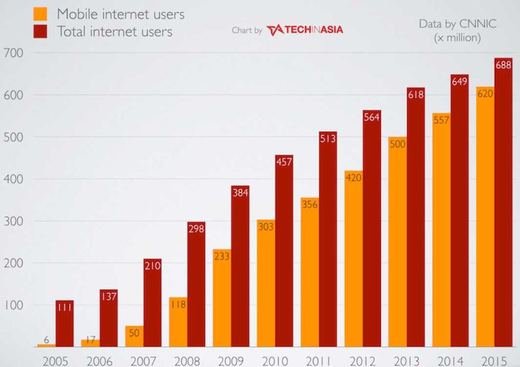 [ 그림 Ⅲ-10] 2005-2015 년중국인터넷사용자수 ( 단위 : 백만명 ) 출처 : TECHINASIA, CNNIC, InternetLiveStats 중국의인터넷인구는 2008년이래로 2배이상증가했고 2015년을기점으로인터넷보급률은 50% 를넘어섰다.