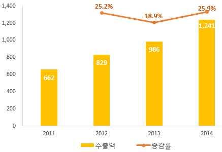 [ 그림 Ⅲ-15] 2011-2014 년한국만화중국수출규모 ( 단위 :