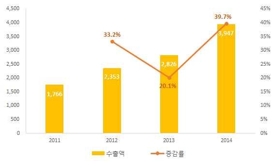 [ 그림 Ⅲ-3] 2011-2014 년한국만화북미수출규모 ( 단위 :