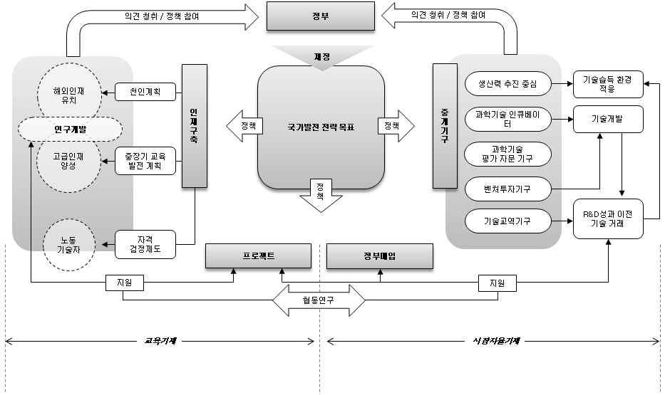 2. 중국빅데이터센터 가. 중국과학기술혁신체제개혁의단계별특징 그림 3-2 중국과학기술혁신체계 자료 : 유정원 (2012), 중국과학기술지식의생산과확산체제 중국정부는 정부가주도하고기업이주체가되는 혁신체제구축을통해, 기업과중개기구가시장메커니즘에의해자율적으로기능할수있는기반을조성하였다.