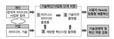 그림 6-1 혁신플랫폼의기술혁신 / 사업화단계지원 자료 : 권보람 김주성 (2014), p.