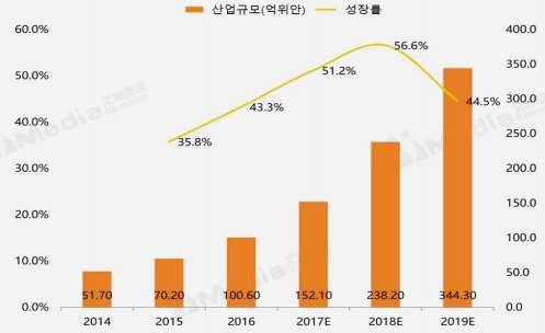 2014~2019 년중국인공지능산업규모및전망 자료 : iimedia Research(2017. 4.
